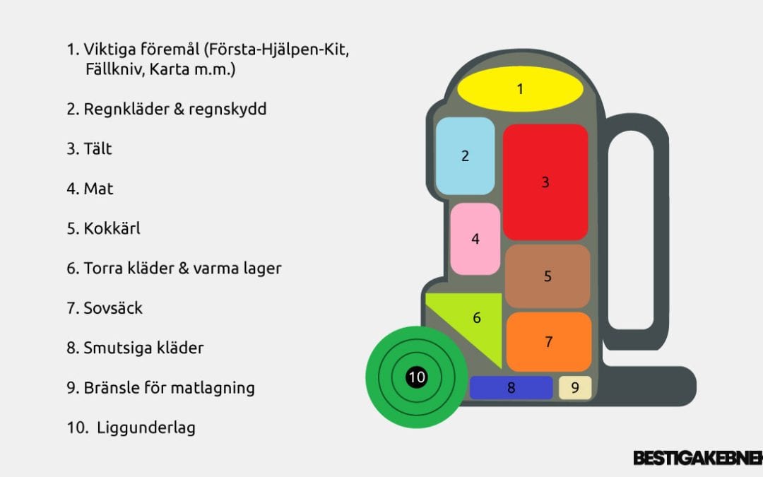 Packa Ryggsäck